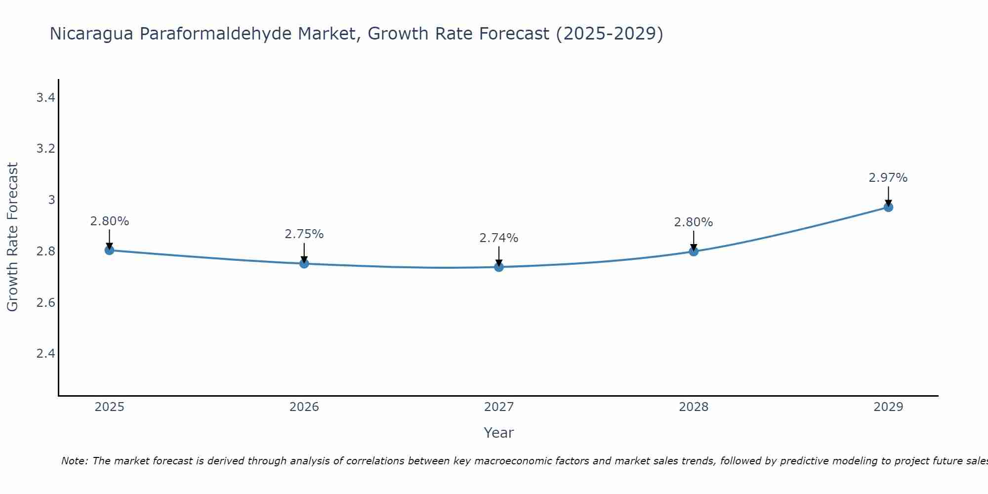 Nicaragua Paraformaldehyde Market Growth Rate