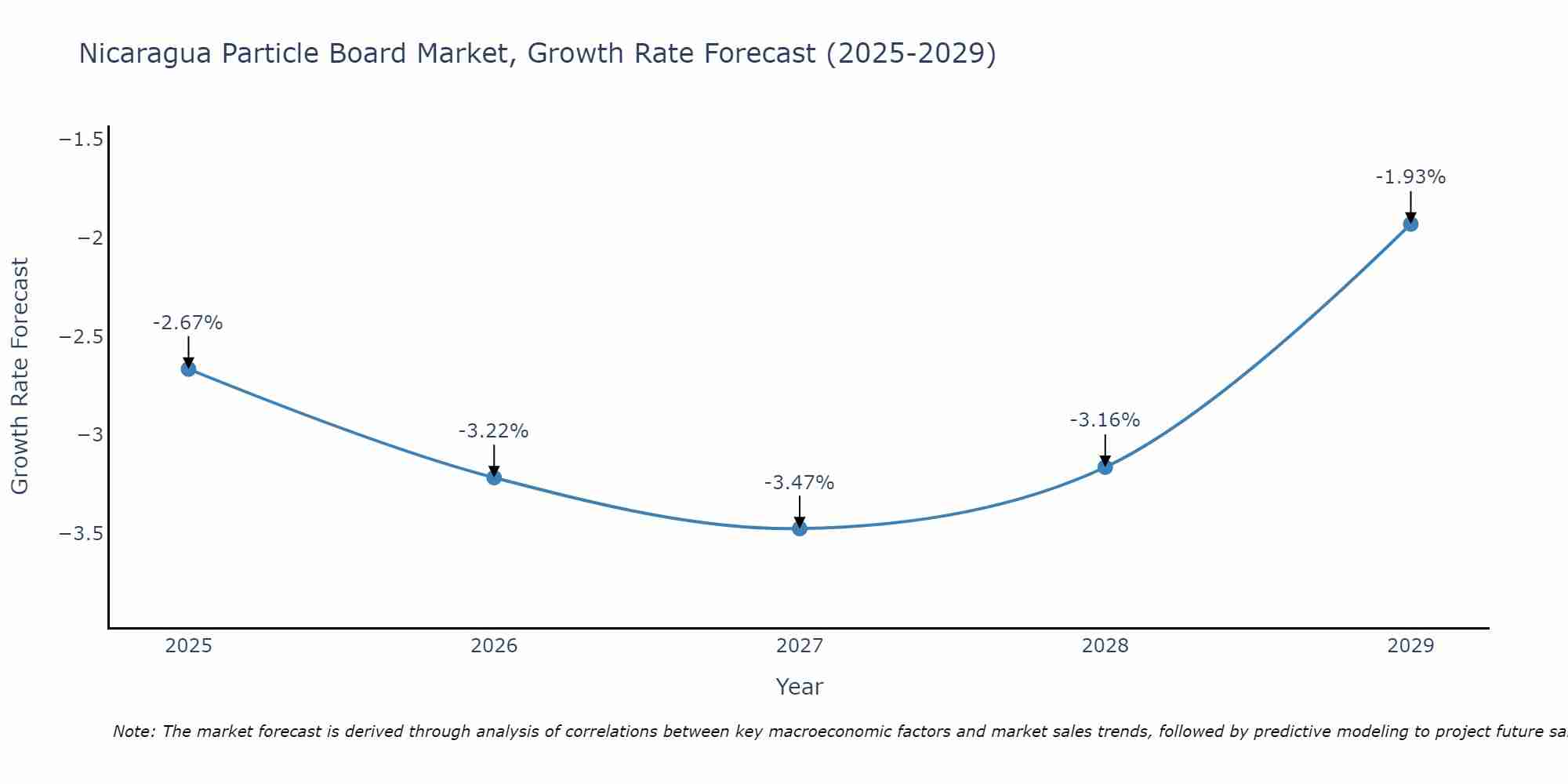 Nicaragua Particle Board Market Growth Rate