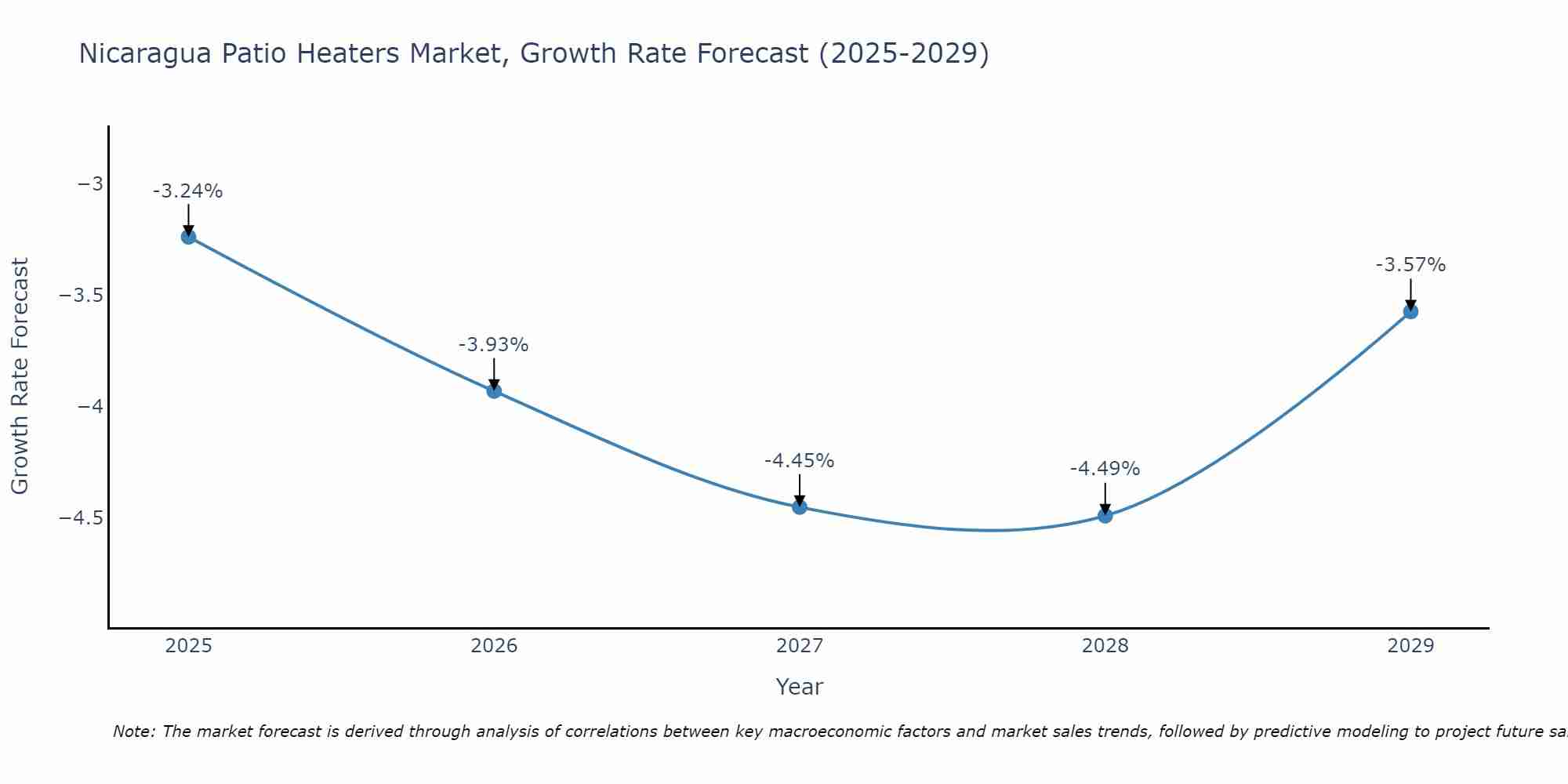 Nicaragua Patio Heaters Market Growth Rate