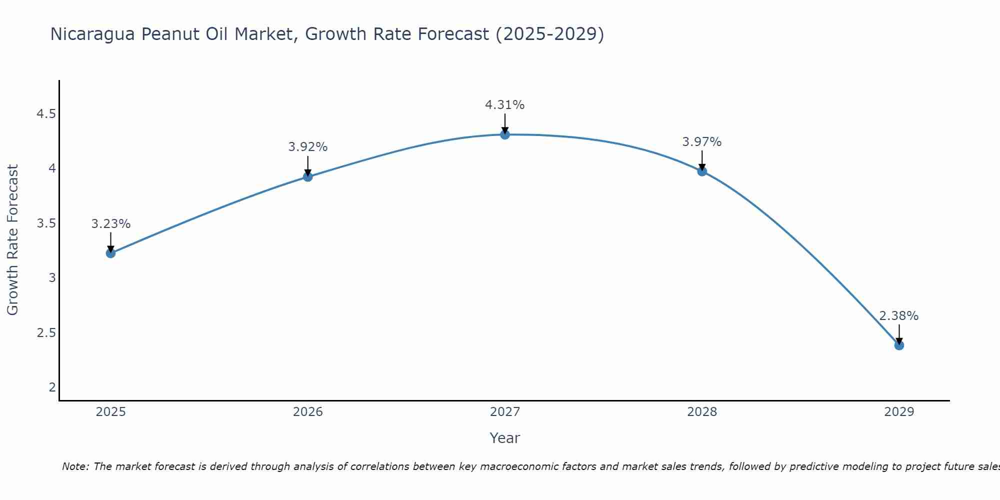 Nicaragua Peanut Oil Market Growth Rate