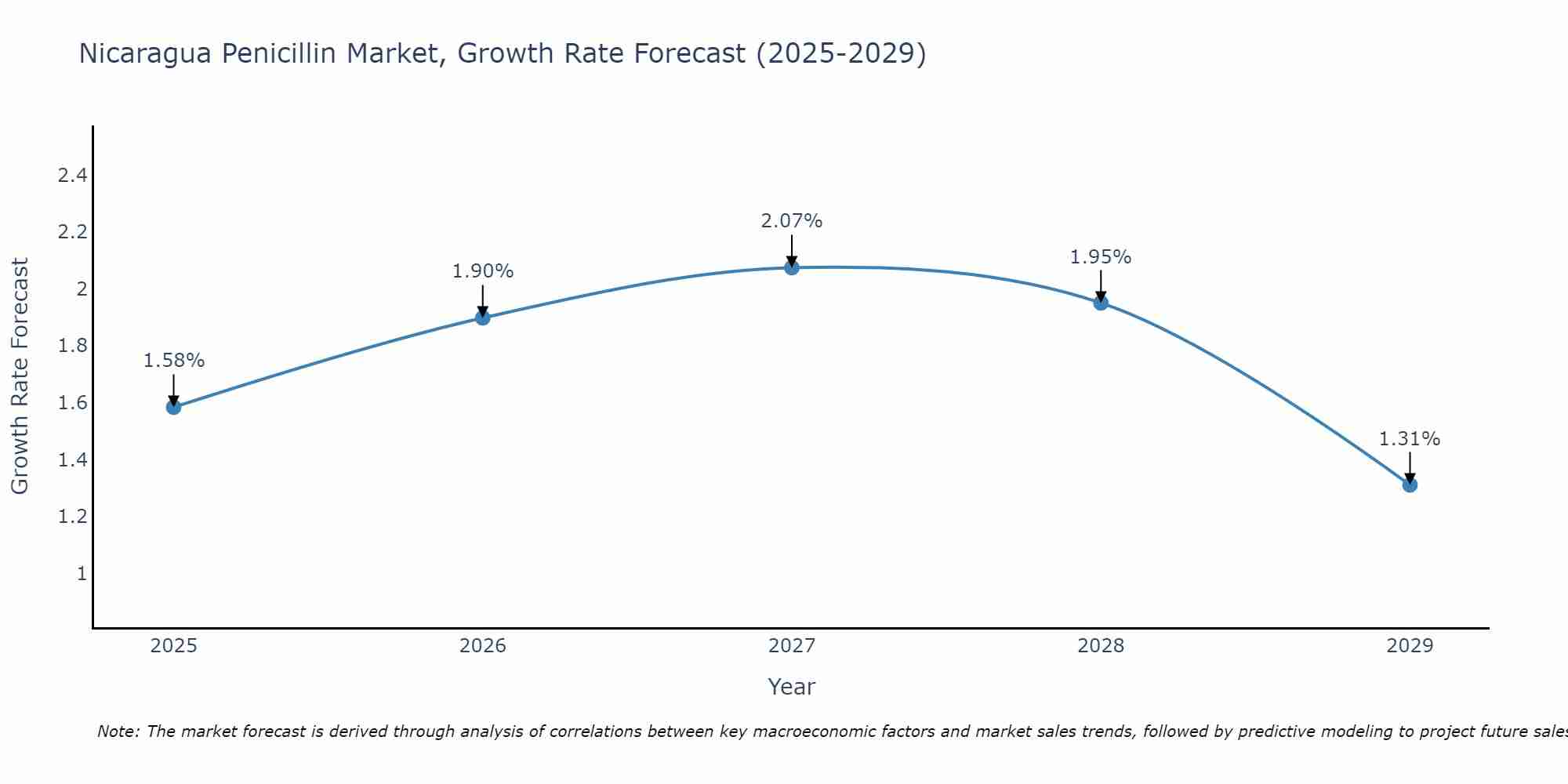 Nicaragua Penicillin Market Growth Rate