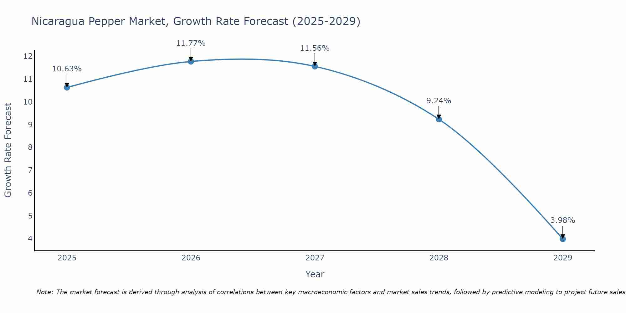 Nicaragua Pepper Market Growth Rate