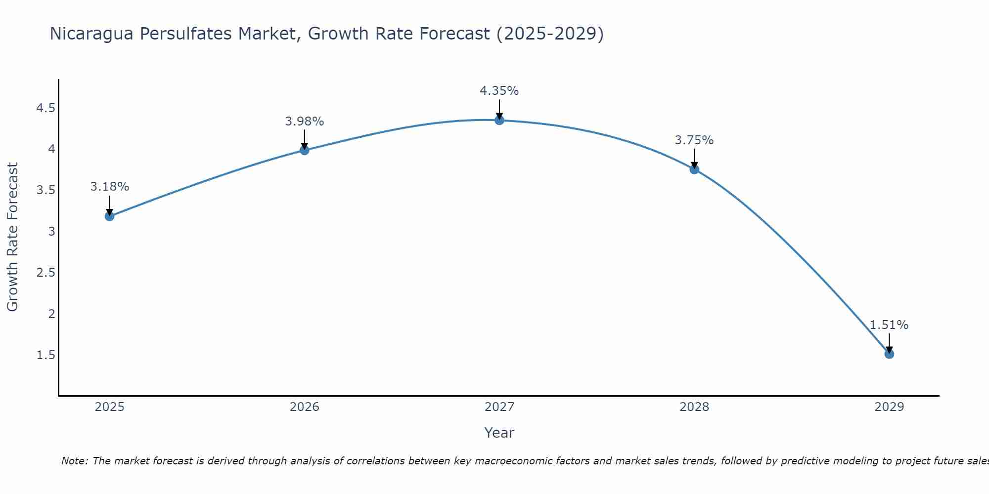 Nicaragua Persulfates Market Growth Rate