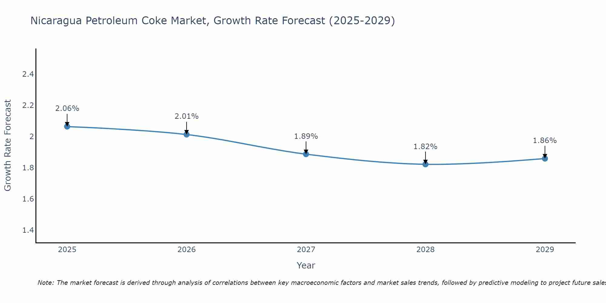 Nicaragua Petroleum Coke Market Growth Rate