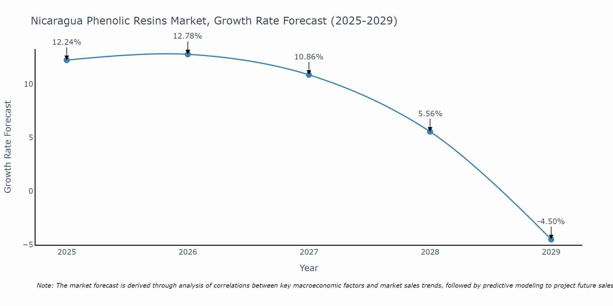 Nicaragua Phenolic Resins Market Size Growth Rate