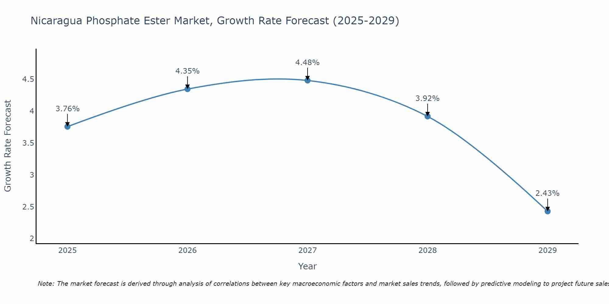 Nicaragua Phosphate Ester Market Growth Rate
