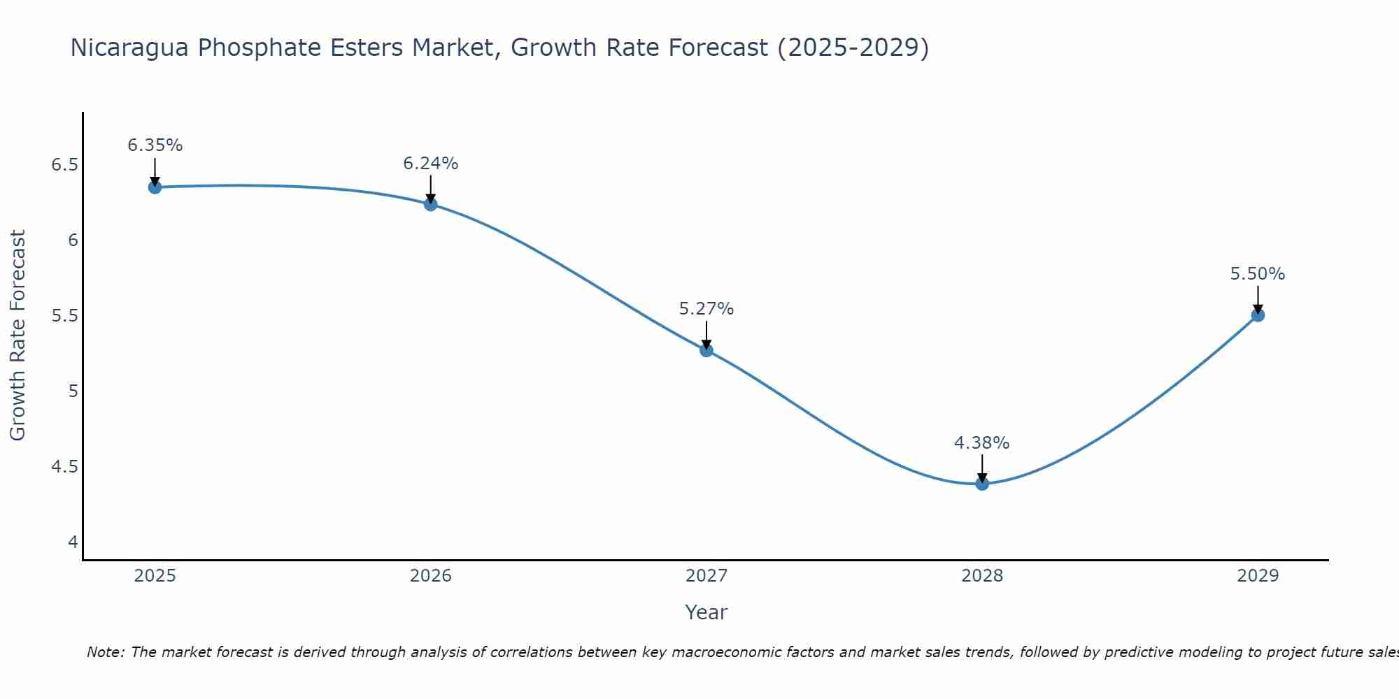 Nicaragua Phosphate Esters Market Growth Rate