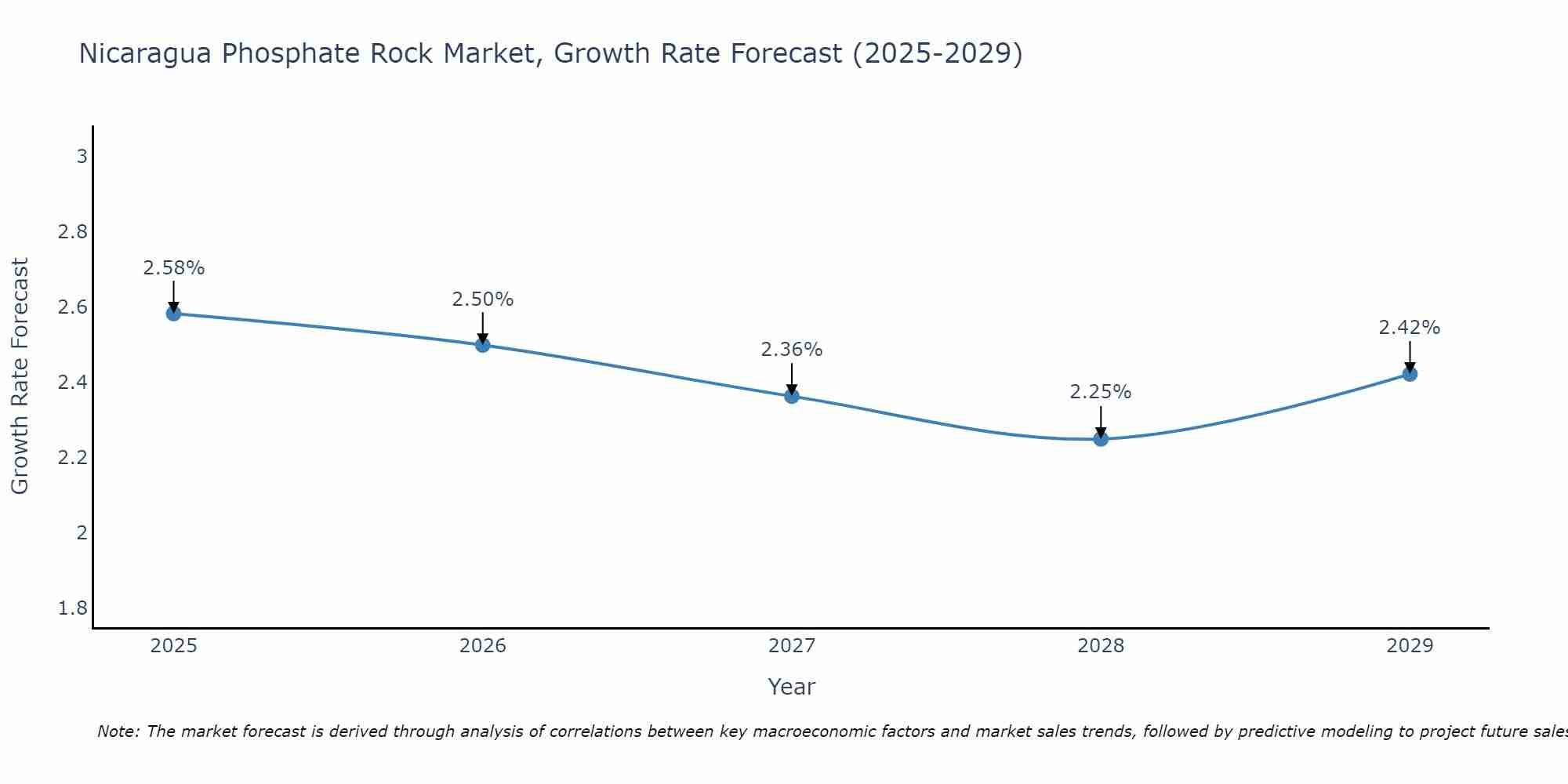 Nicaragua Phosphate Rock Market Growth Rate