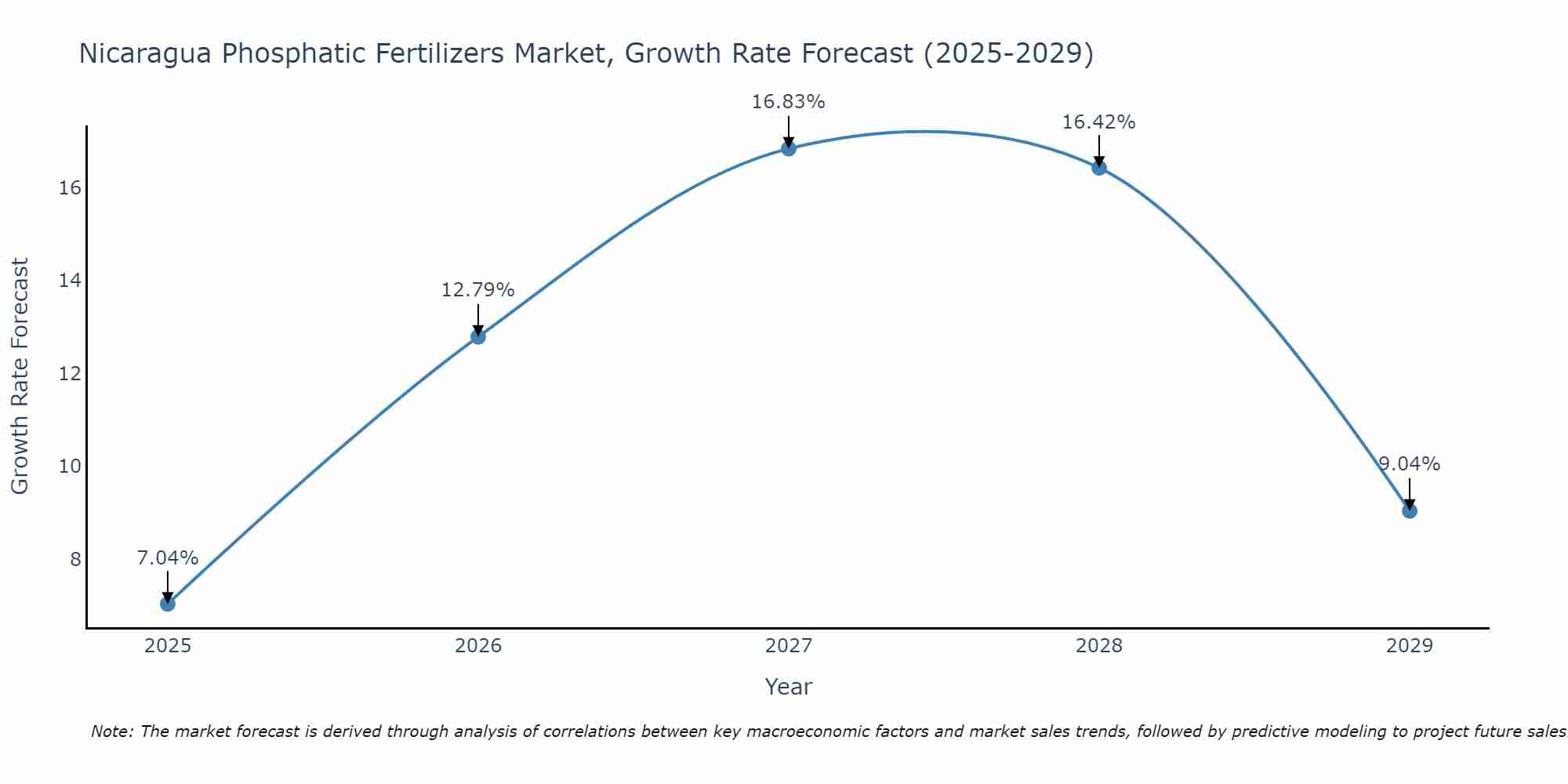 Nicaragua Phosphatic Fertilizers Market Growth Rate