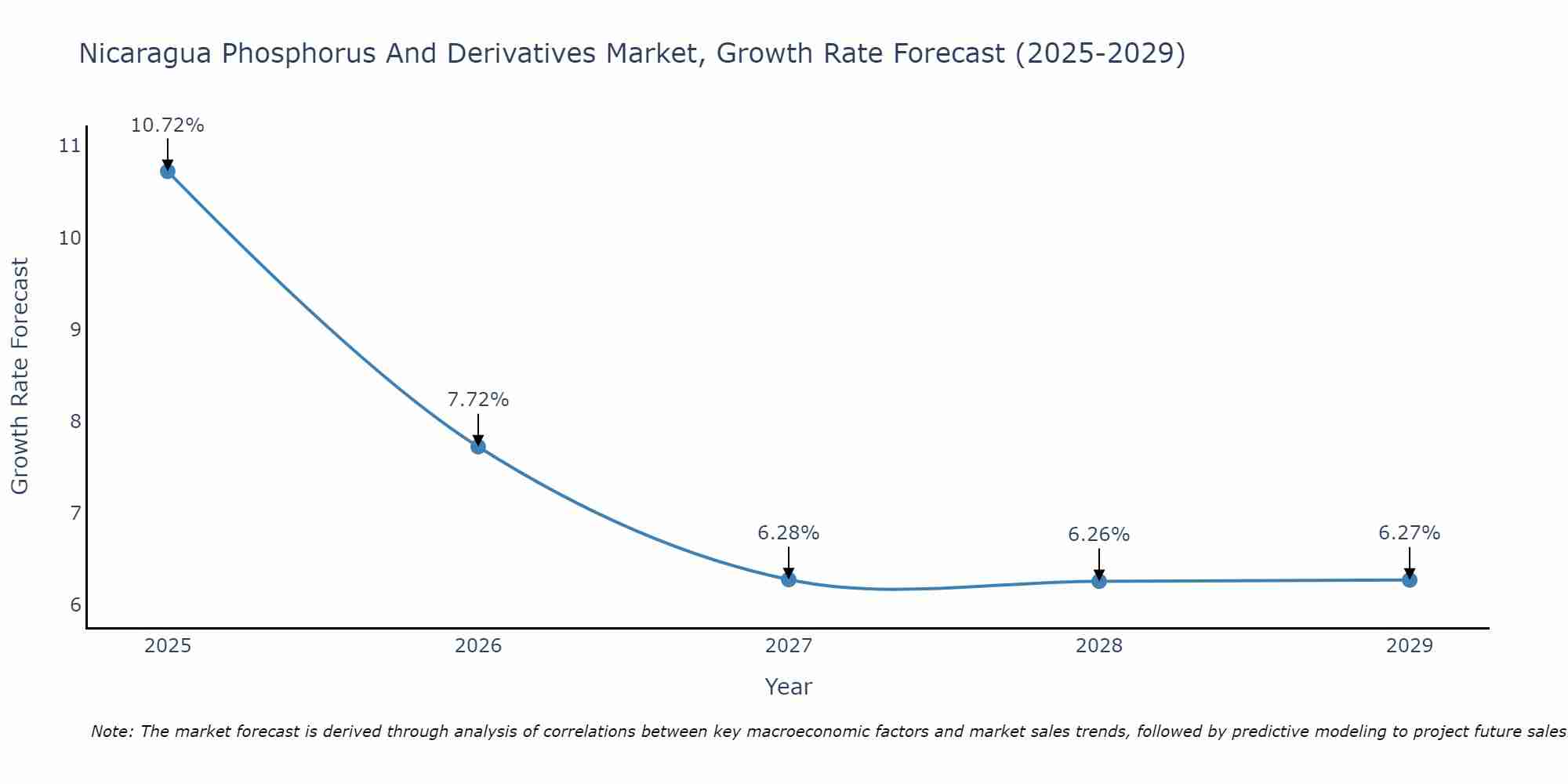 Nicaragua Phosphorus And Derivatives Market Growth Rate
