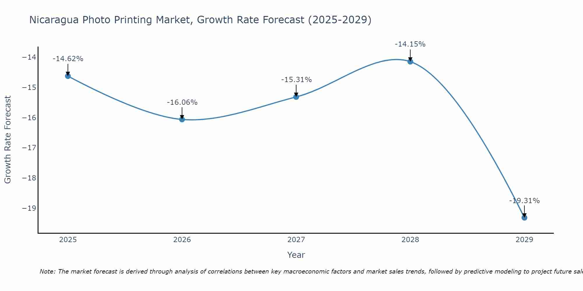 Nicaragua Photo Printing Market Growth Rate