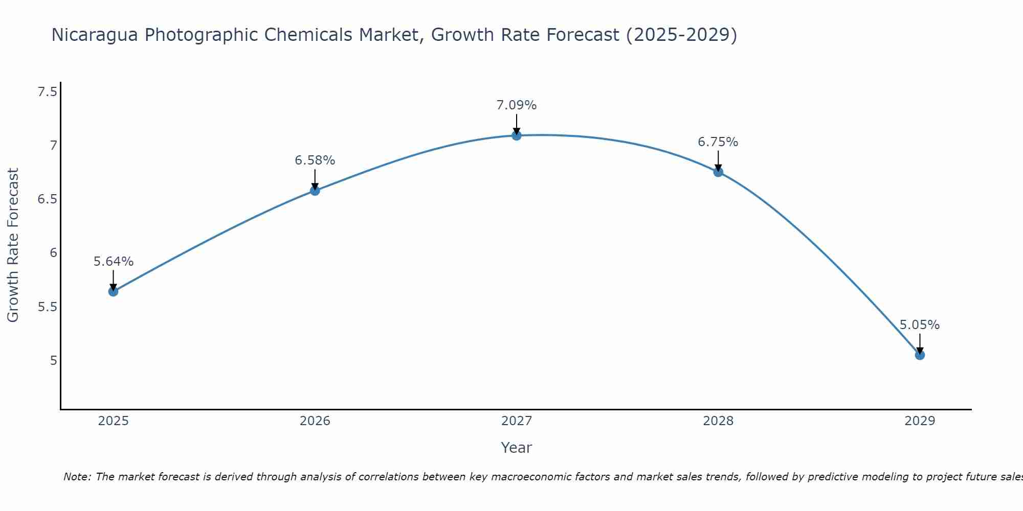 Nicaragua Photographic Chemicals Market Growth Rate