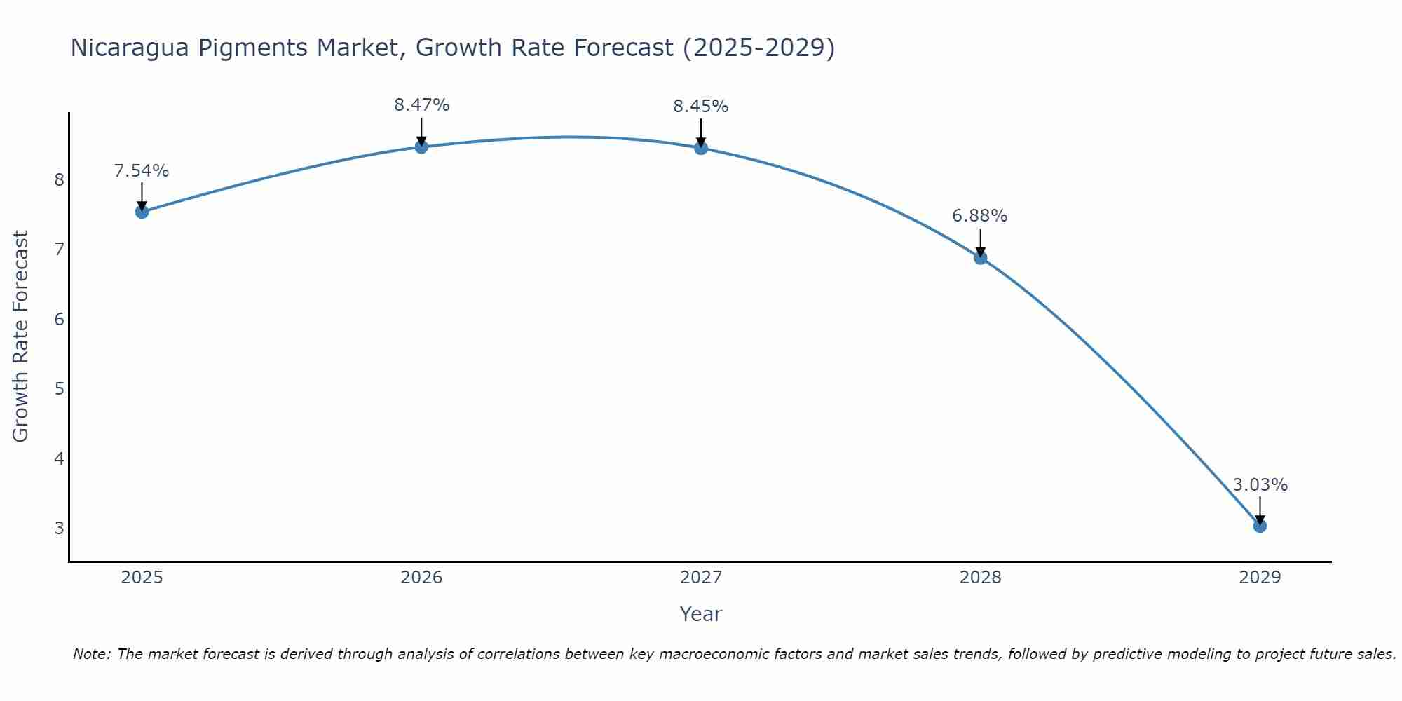 Nicaragua Pigments Market Growth Rate