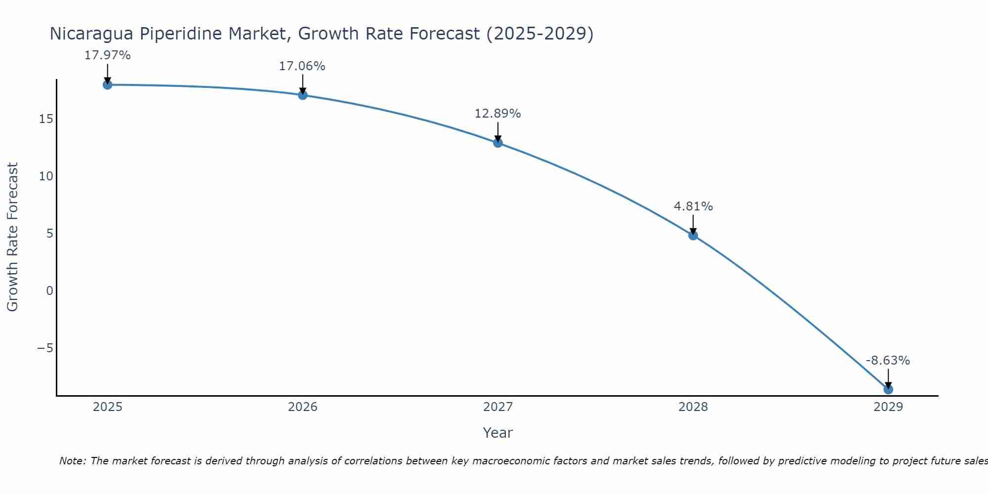 Nicaragua Piperidine Market Growth Rate
