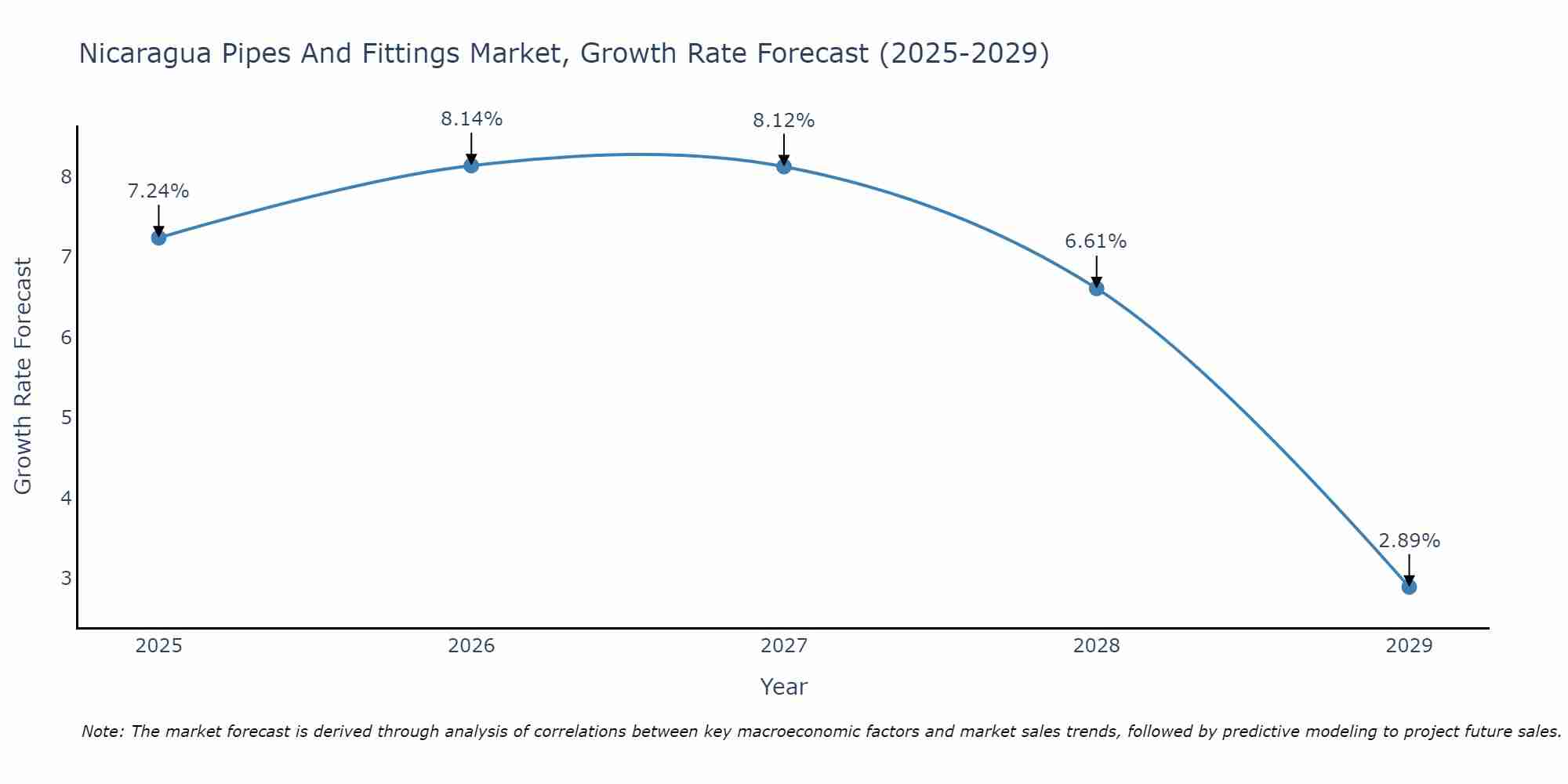 Nicaragua Pipes And Fittings Market Growth Rate