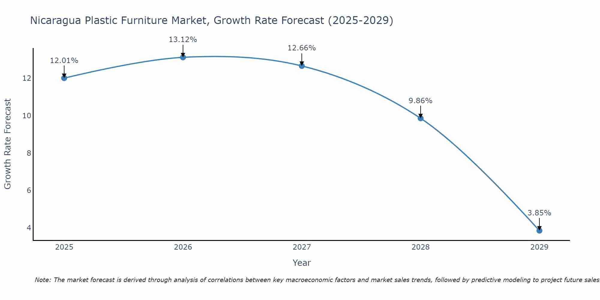 Nicaragua Plastic Furniture Market Growth Rate