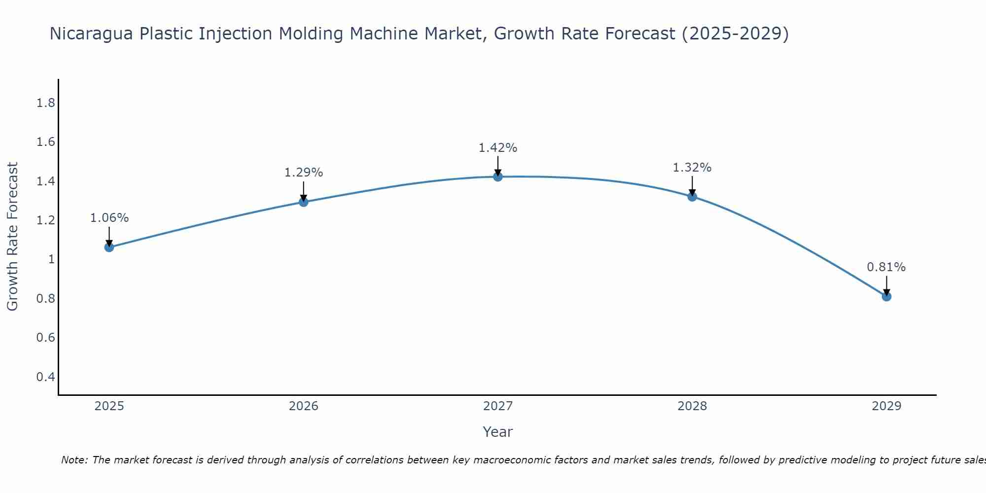 Nicaragua Plastic Injection Molding Machine Market Growth Rate