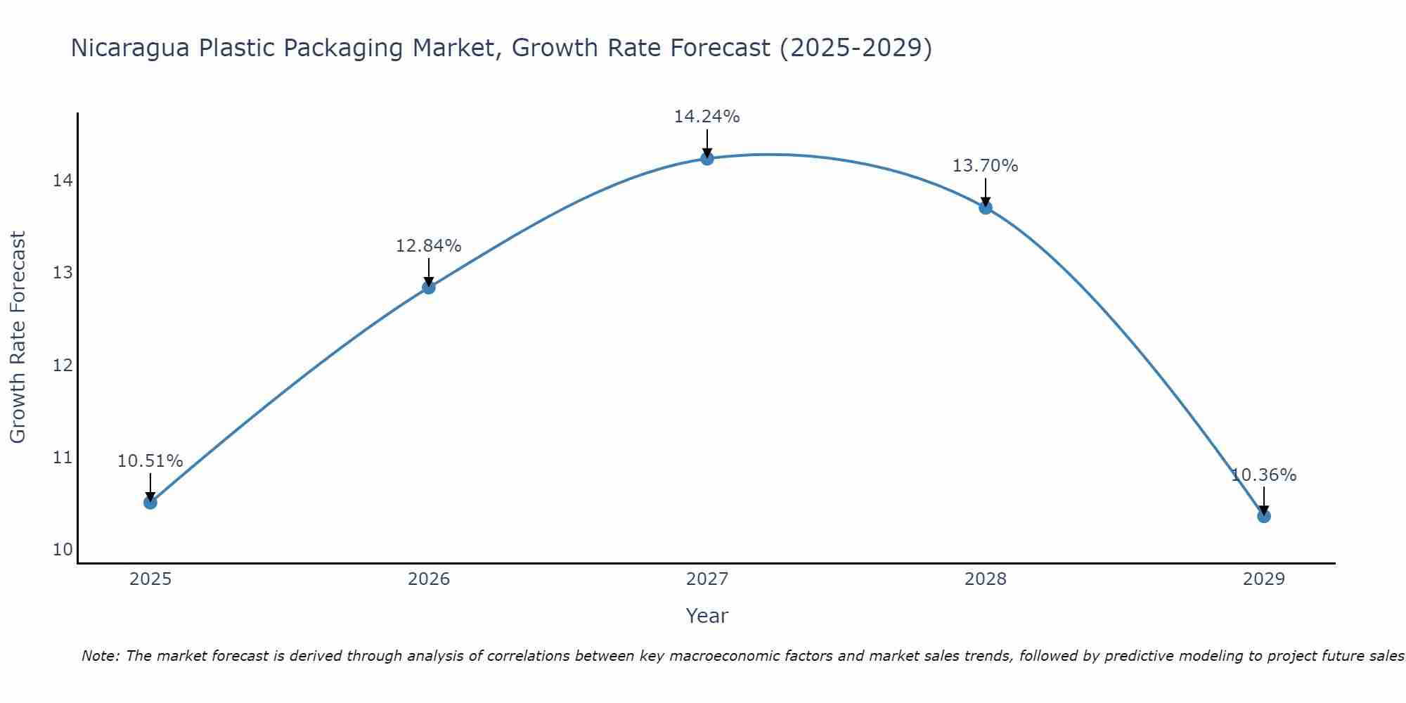 Nicaragua Plastic Packaging Market Growth Rate