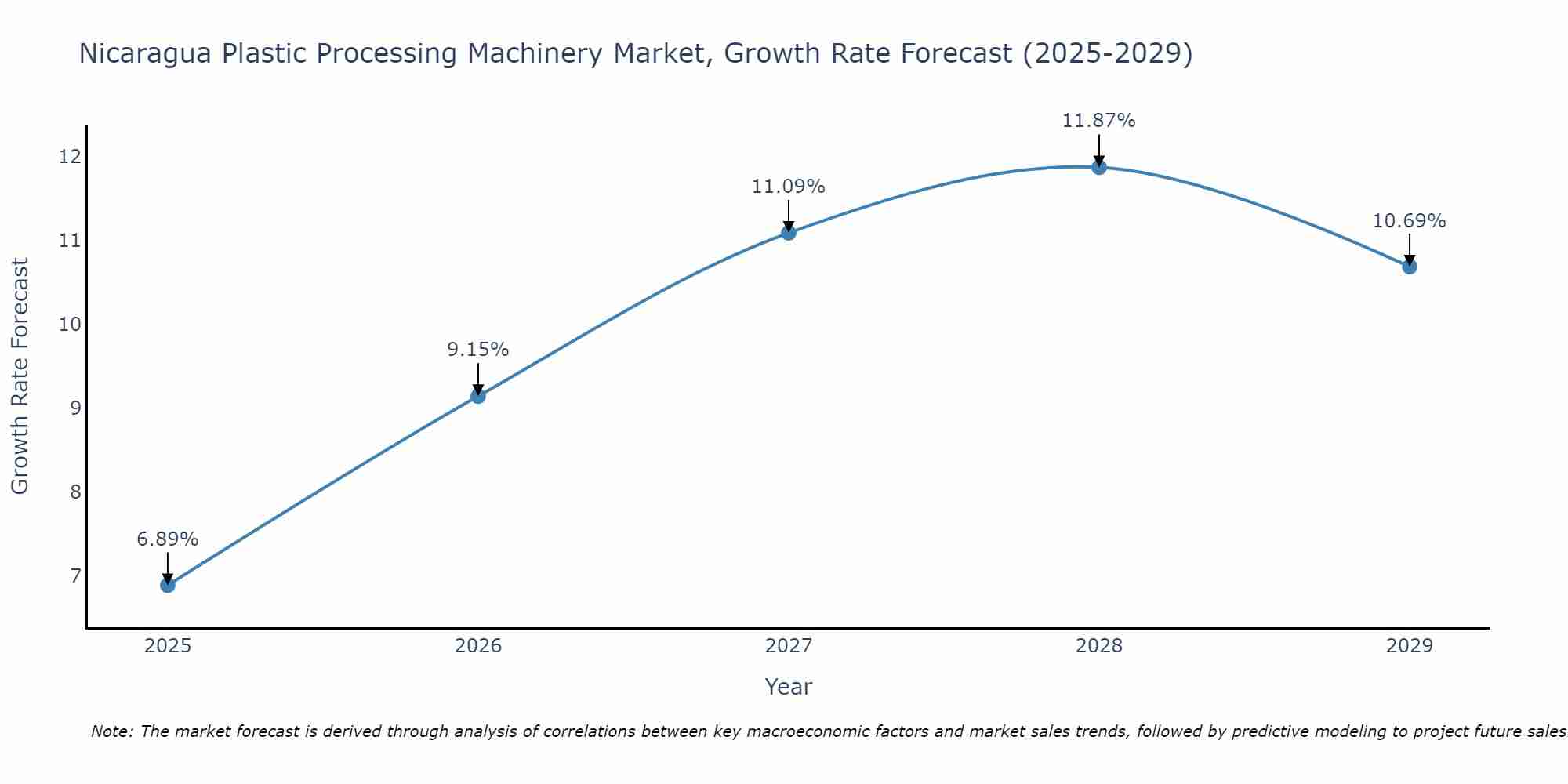 Nicaragua Plastic Processing Machinery Market Growth Rate