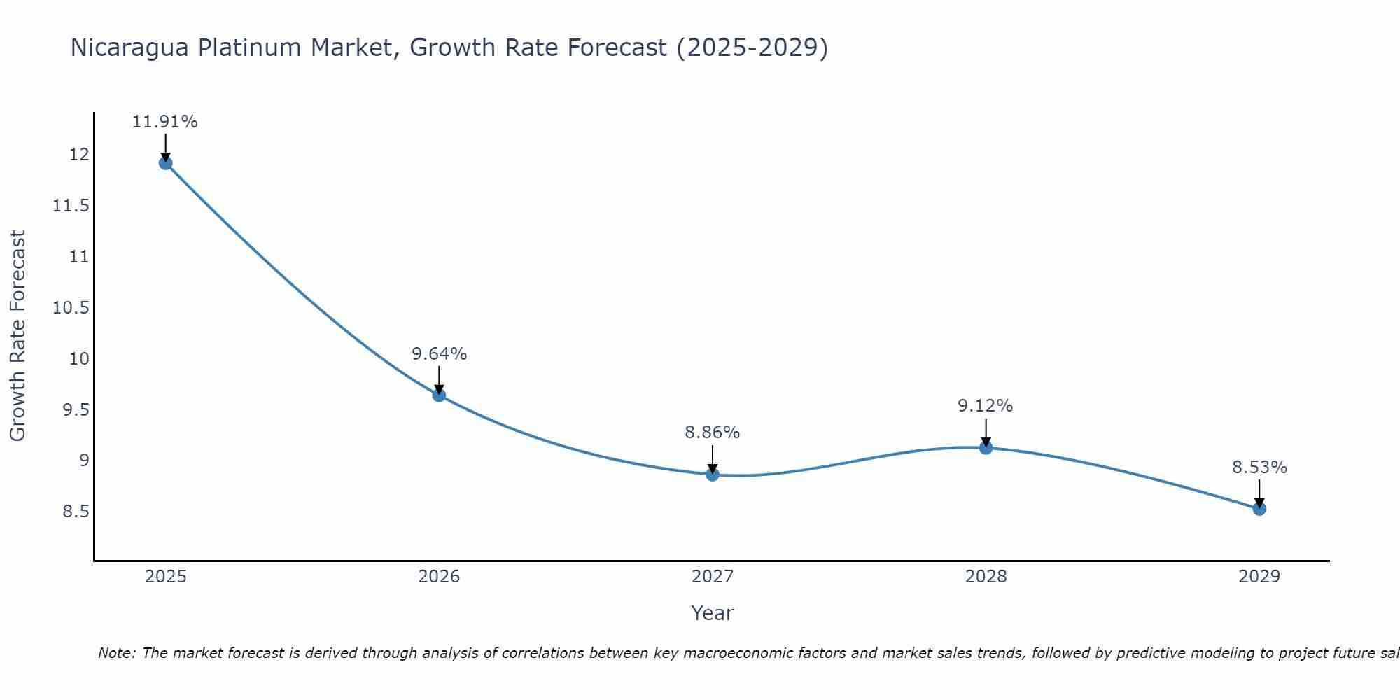 Nicaragua Platinum Market Size Growth Rate