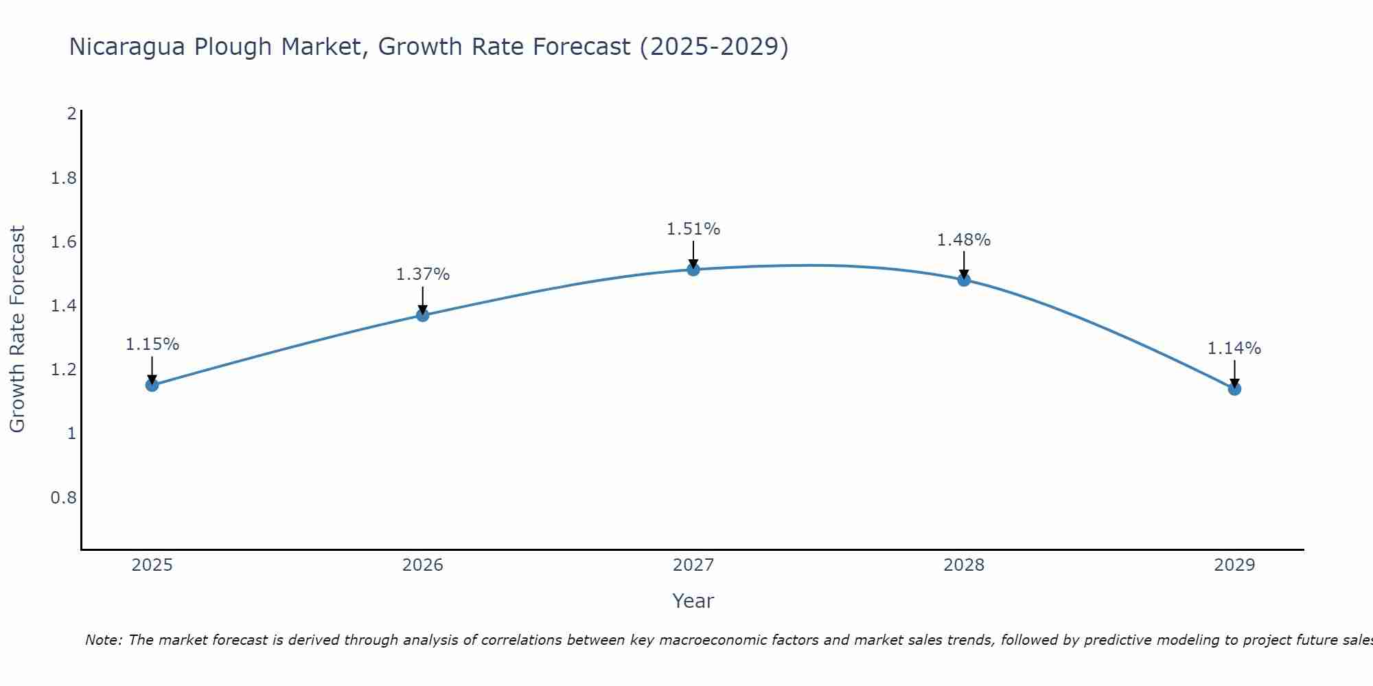 Nicaragua Plough Market Growth Rate