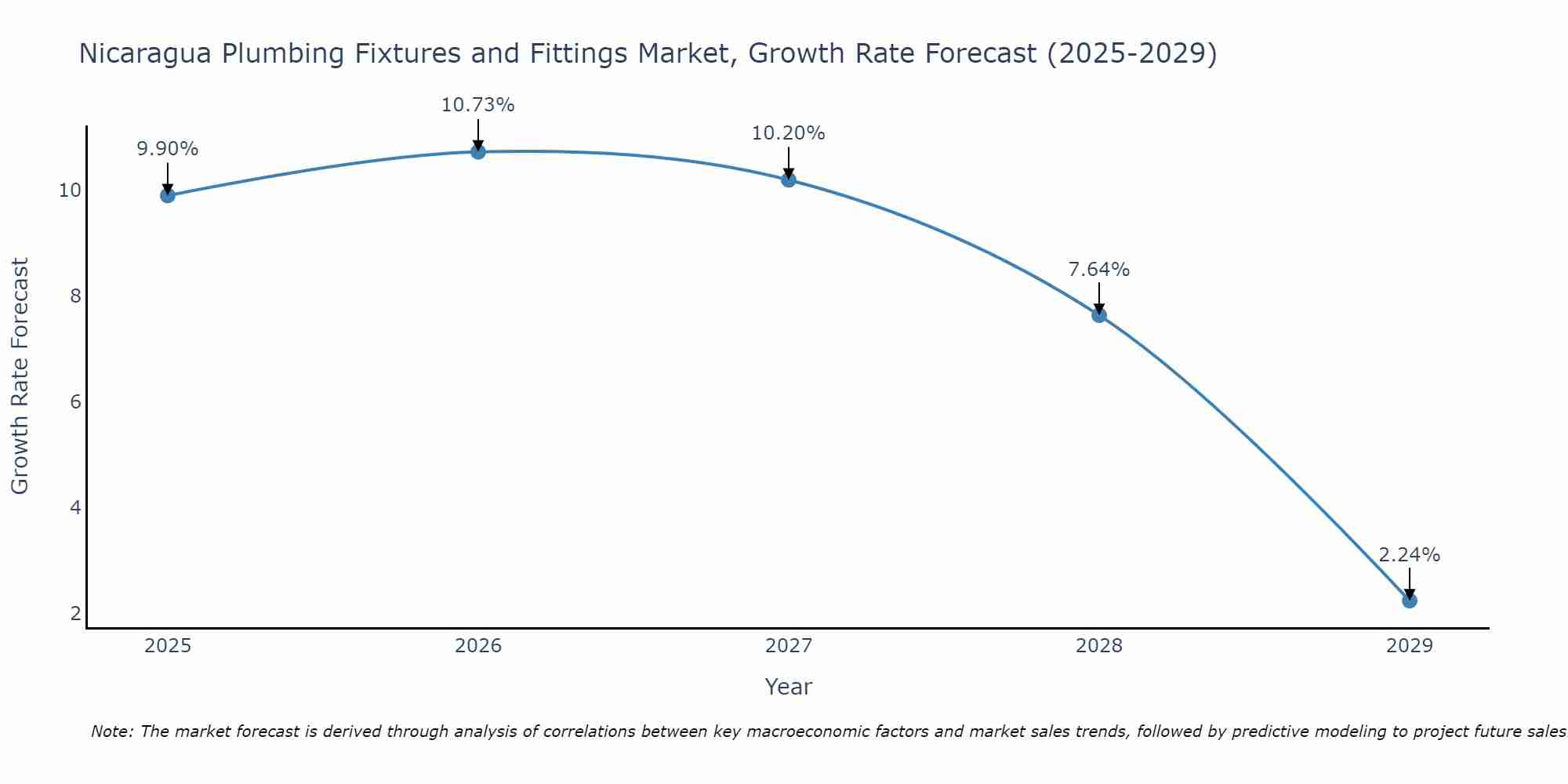 Nicaragua Plumbing Fixtures and Fittings Market Growth Rate