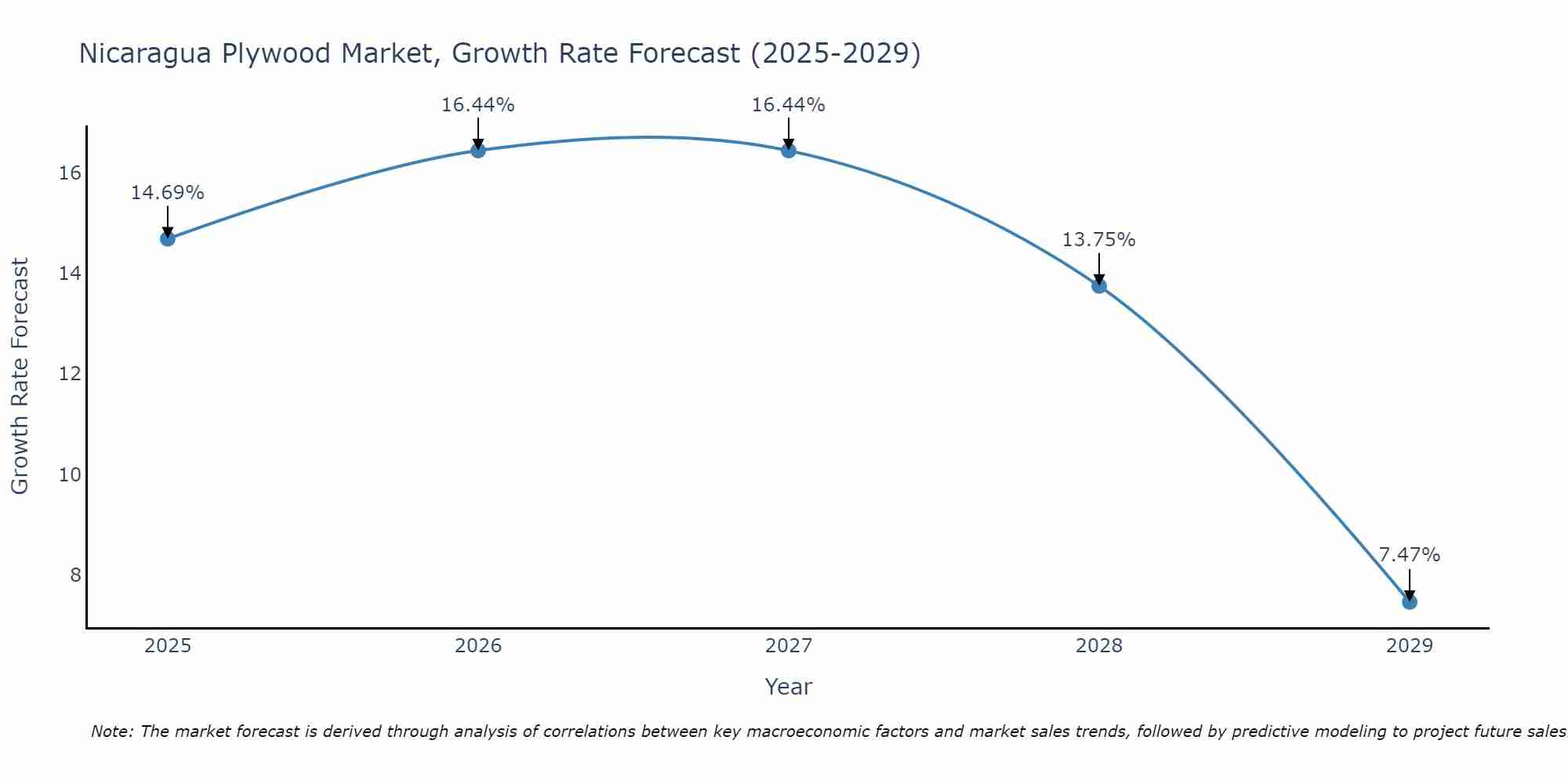 Nicaragua Plywood Market Growth Rate