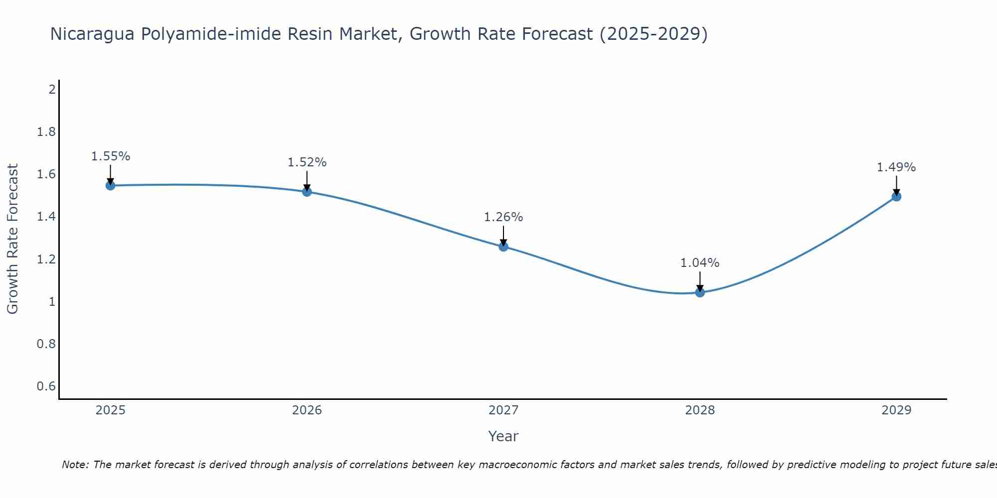 Nicaragua Polyamide-imide Resin Market Growth Rate