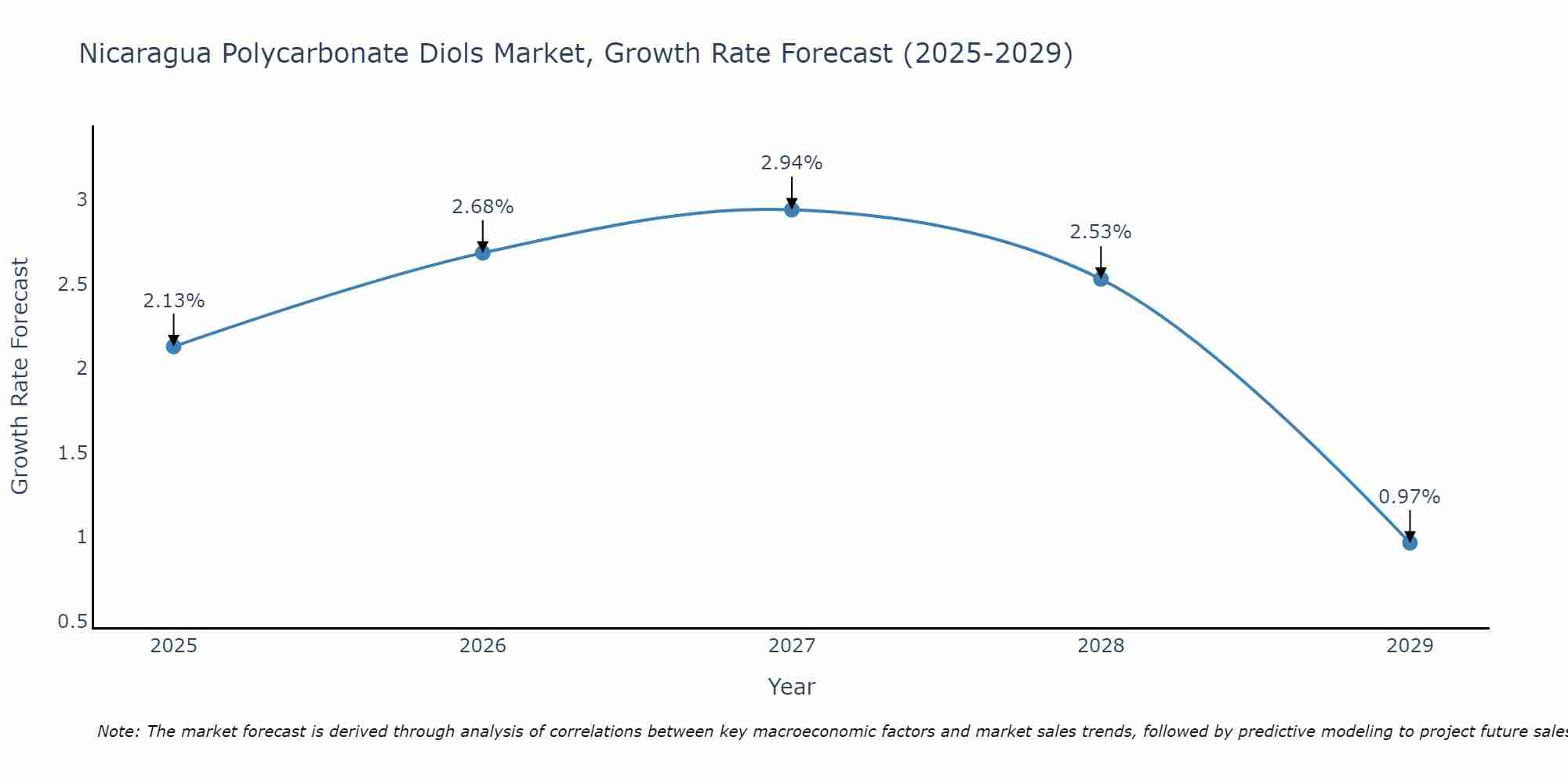 Nicaragua Polycarbonate Diols Market Growth Rate