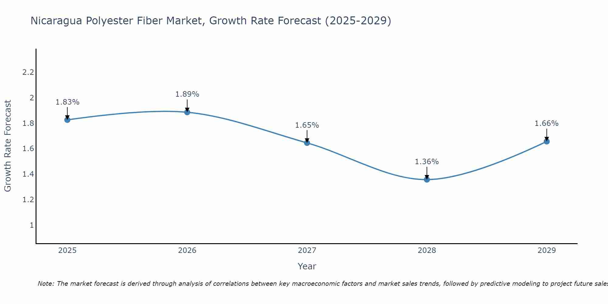 Nicaragua Polyester Fiber Market Growth Rate