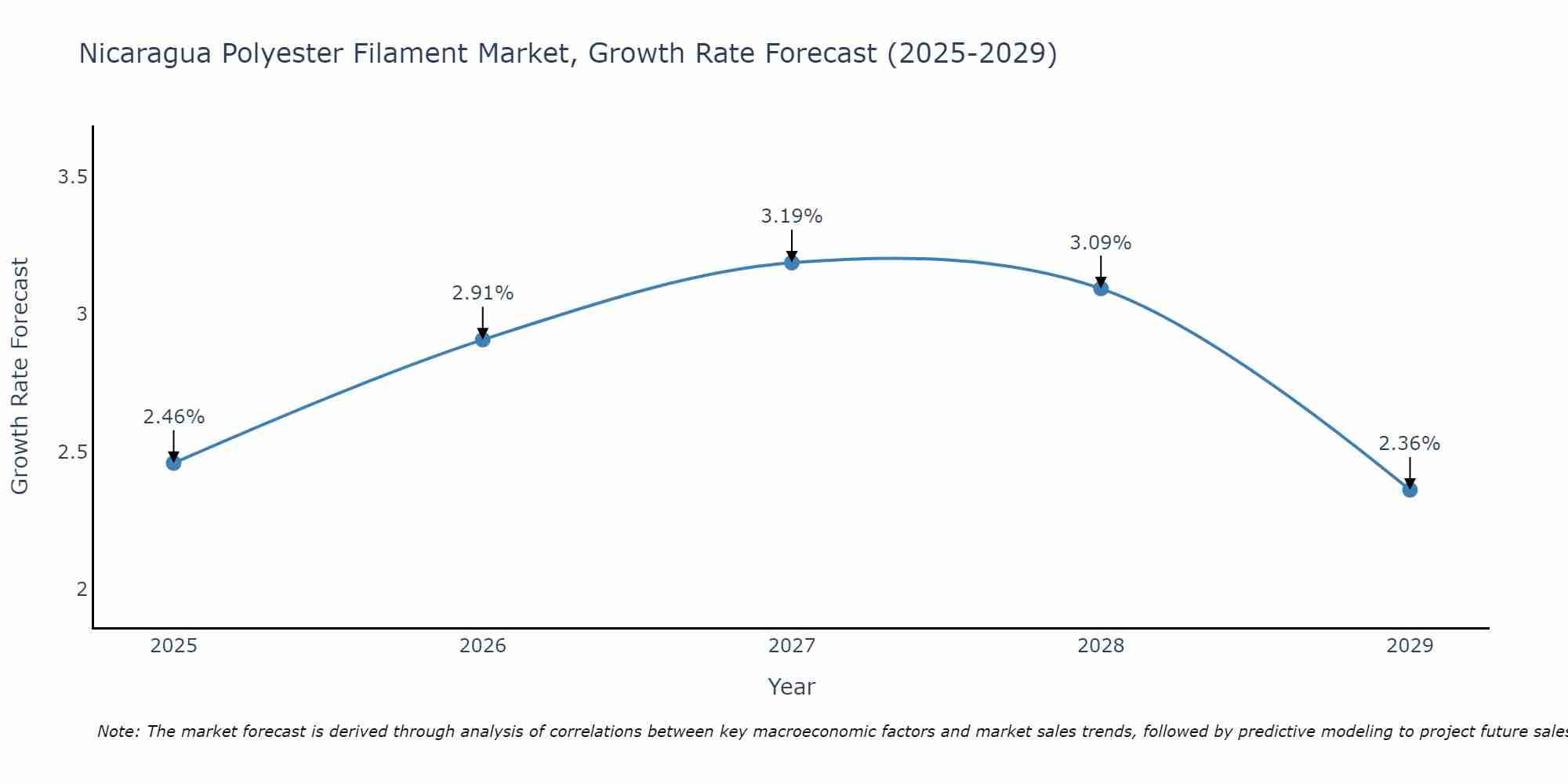 Nicaragua Polyester Filament Market Growth Rate