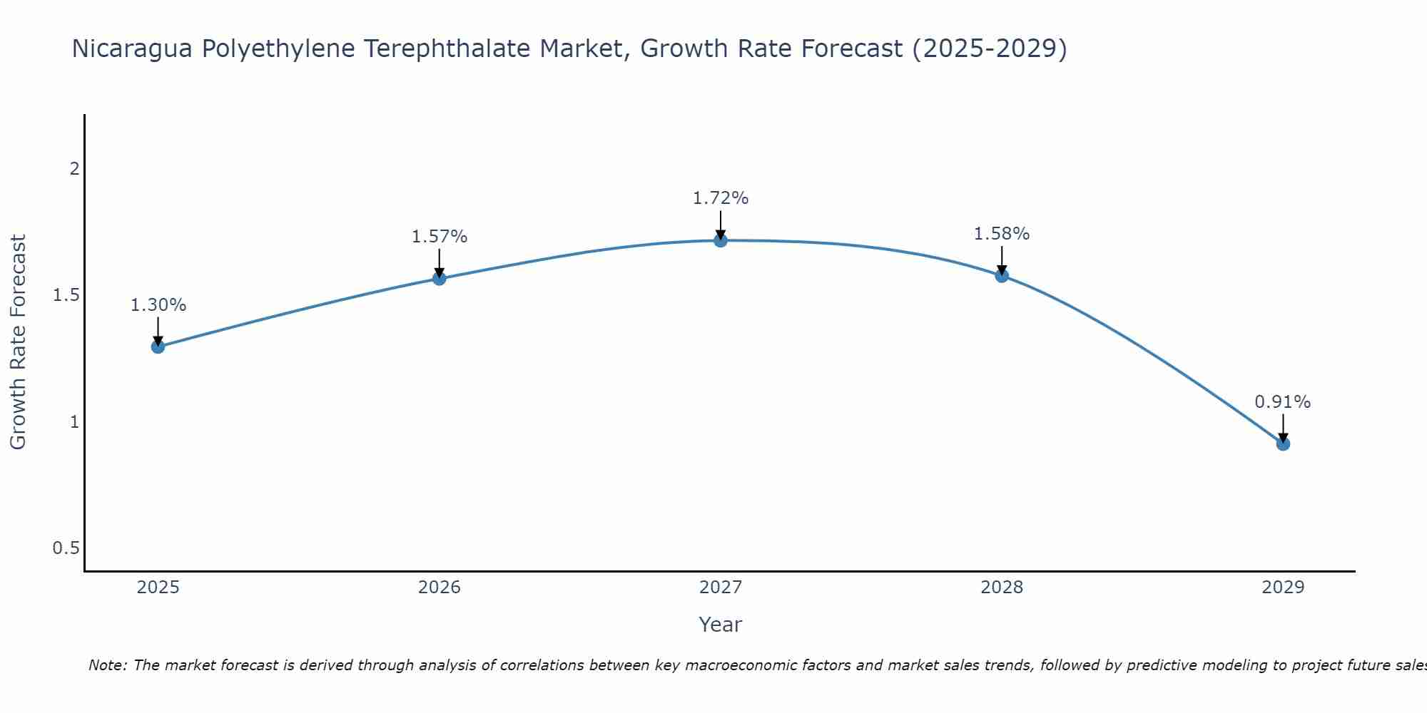 Nicaragua Polyethylene Terephthalate Market Size Growth Rate