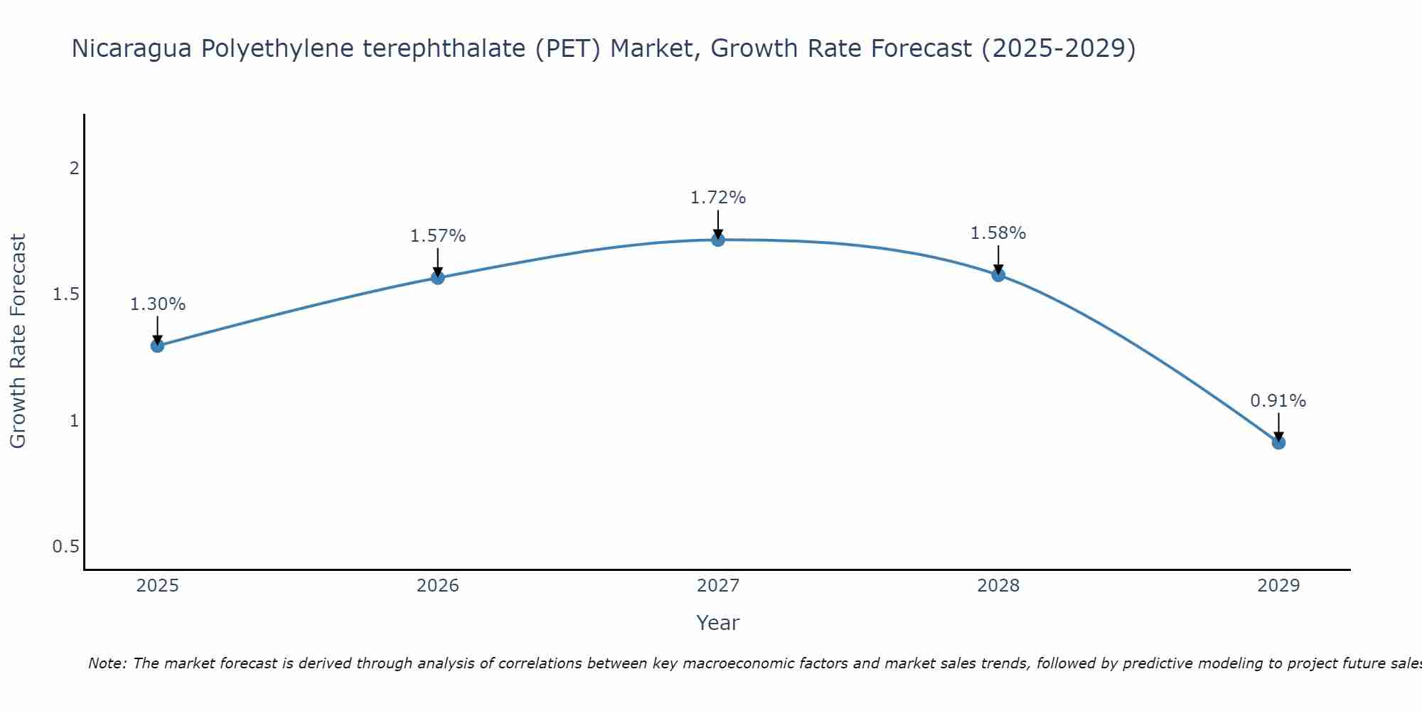 Nicaragua Polyethylene terephthalate (PET) Market Growth Rate