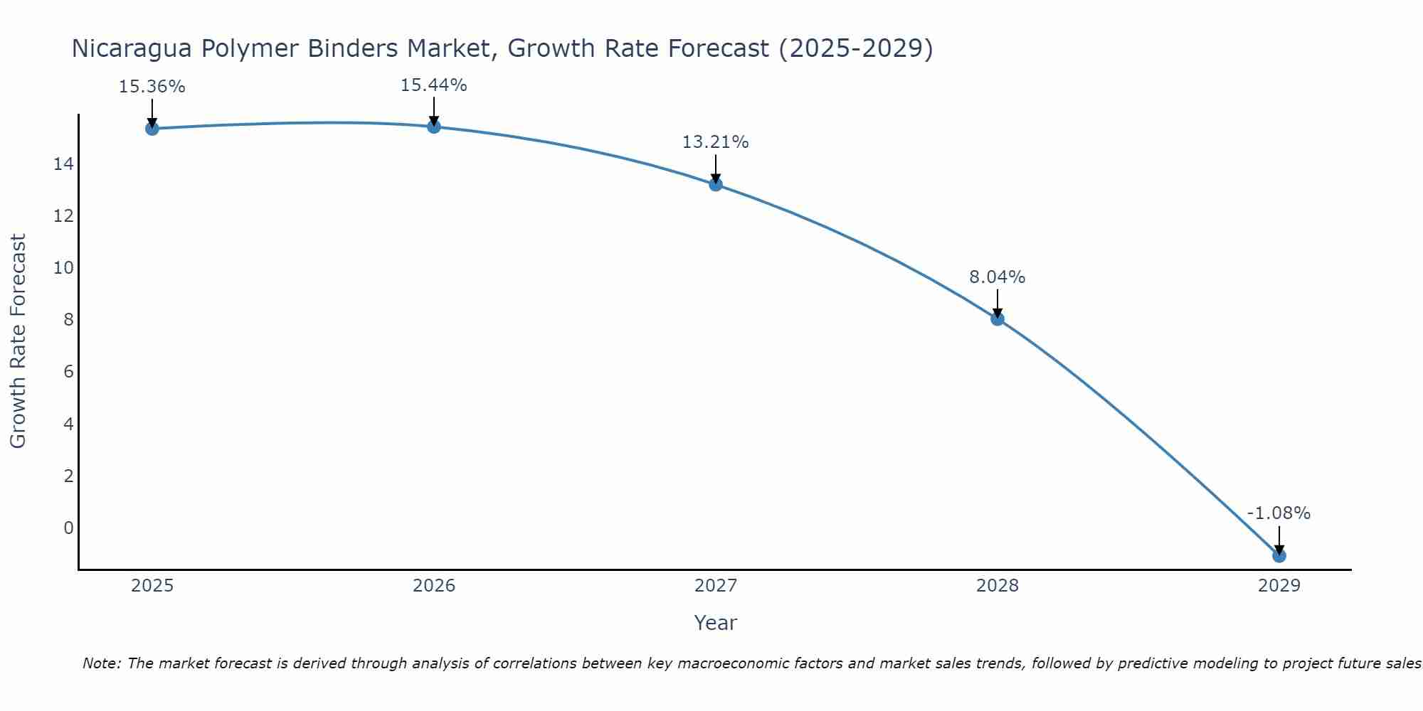 Nicaragua Polymer Binders Market Growth Rate