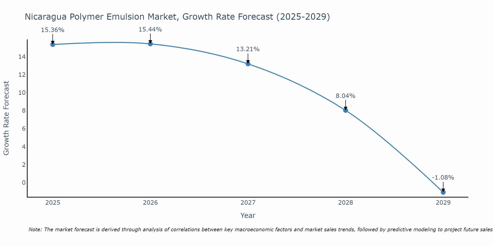 Nicaragua Polymer Emulsion Market Growth Rate