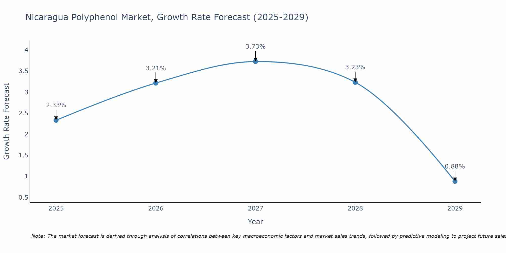 Nicaragua Polyphenol Market Growth Rate