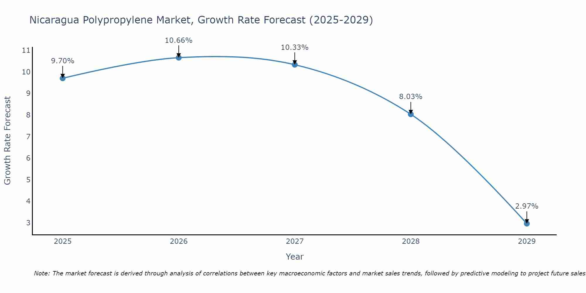 Nicaragua Polypropylene Market Growth Rate
