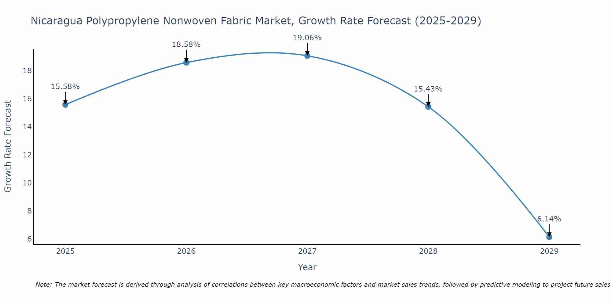 Nicaragua Polypropylene Nonwoven Fabric Market Growth Rate
