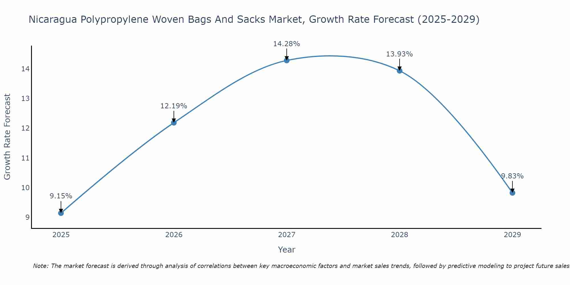 Nicaragua Polypropylene Woven Bags And Sacks Market Growth Rate