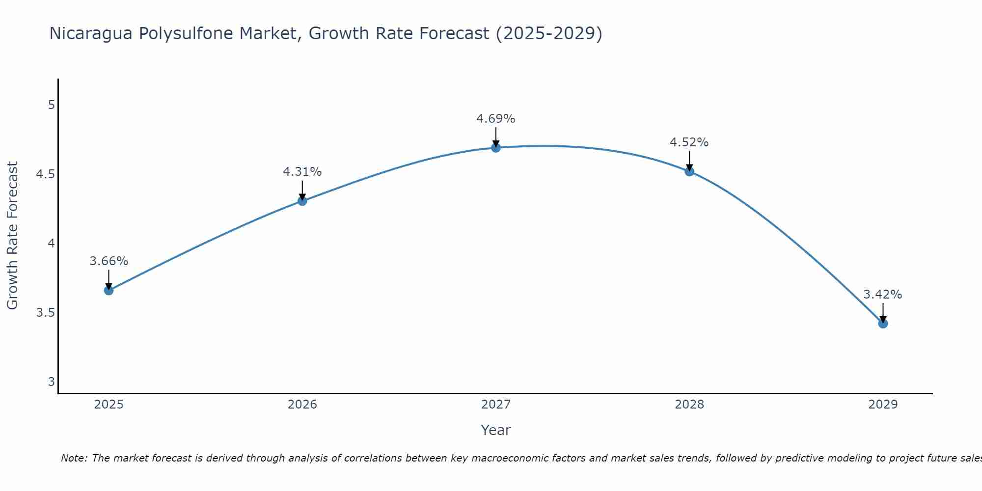 Nicaragua Polysulfone Market Size Growth Rate