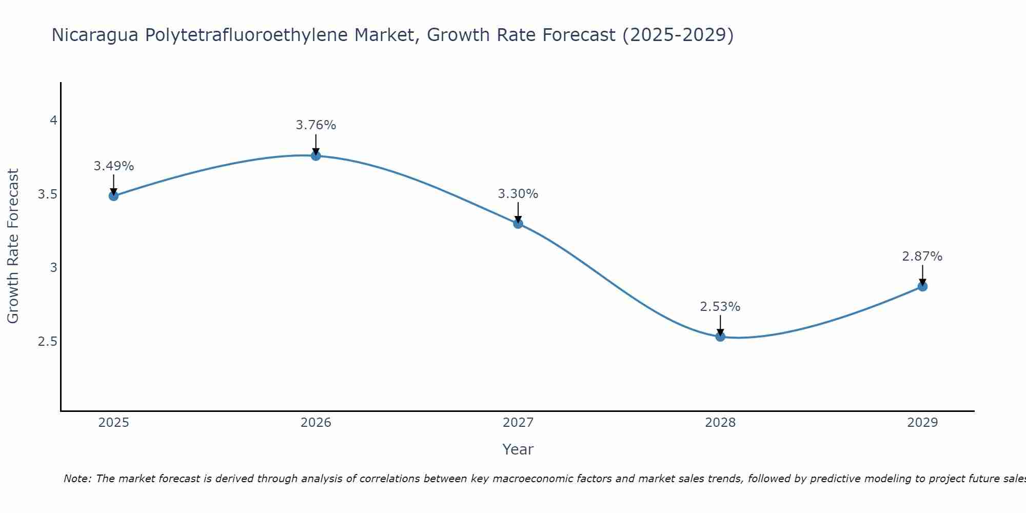 Nicaragua Polytetrafluoroethylene Market Growth Rate
