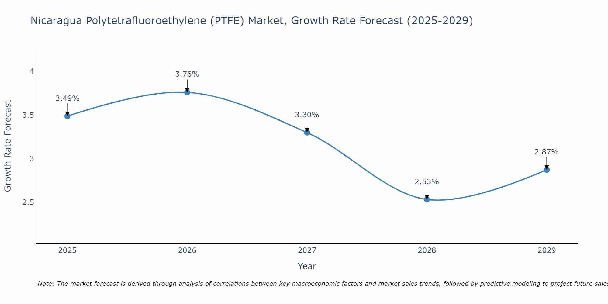 Nicaragua Polytetrafluoroethylene (PTFE) Market Size Growth Rate