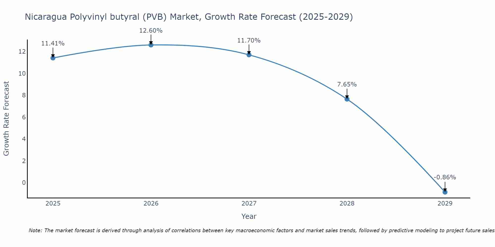 Nicaragua Polyvinyl butyral (PVB) Market Size Growth Rate
