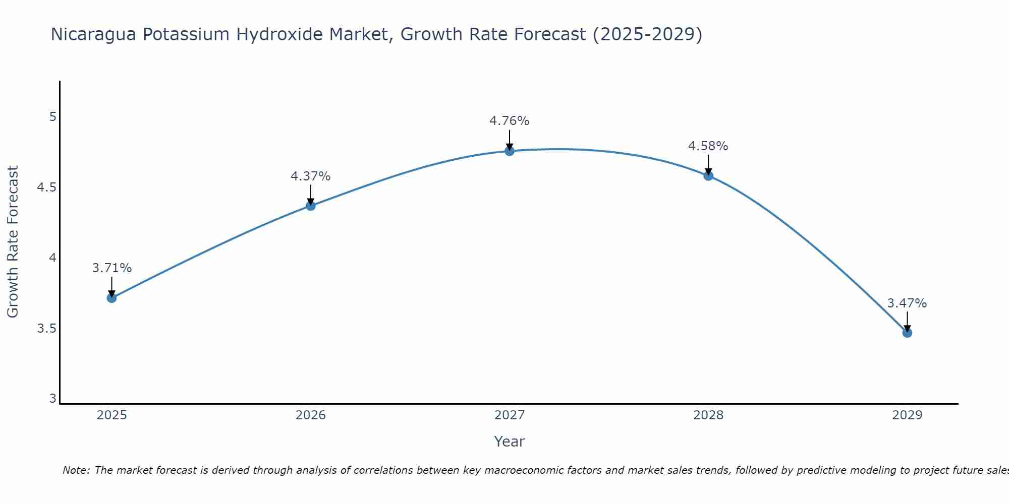 Nicaragua Potassium Hydroxide Market Size Growth Rate