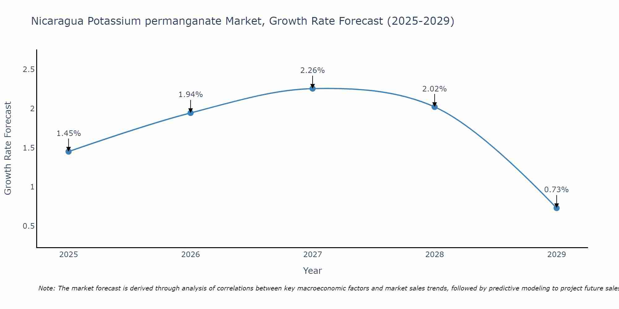 Nicaragua Potassium permanganate Market Size Growth Rate