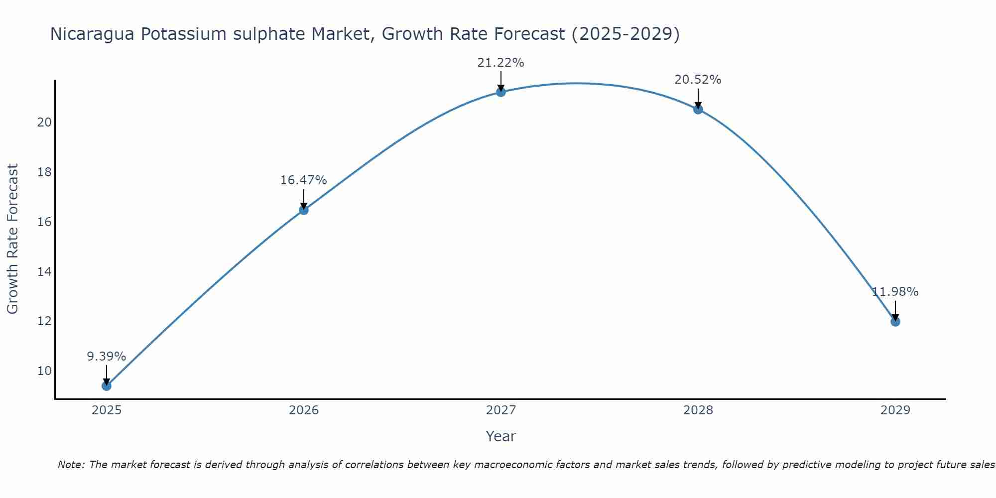 Nicaragua Potassium sulphate Market Size Growth Rate