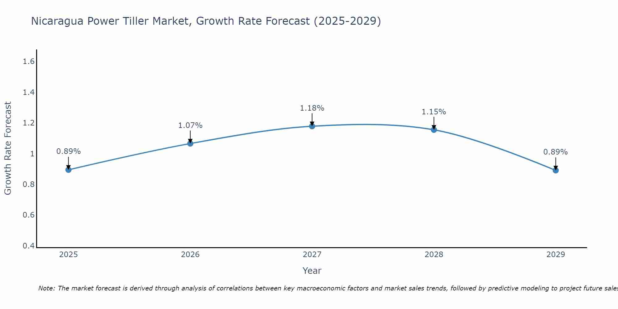 Nicaragua Power Tiller Market Size Growth Rate