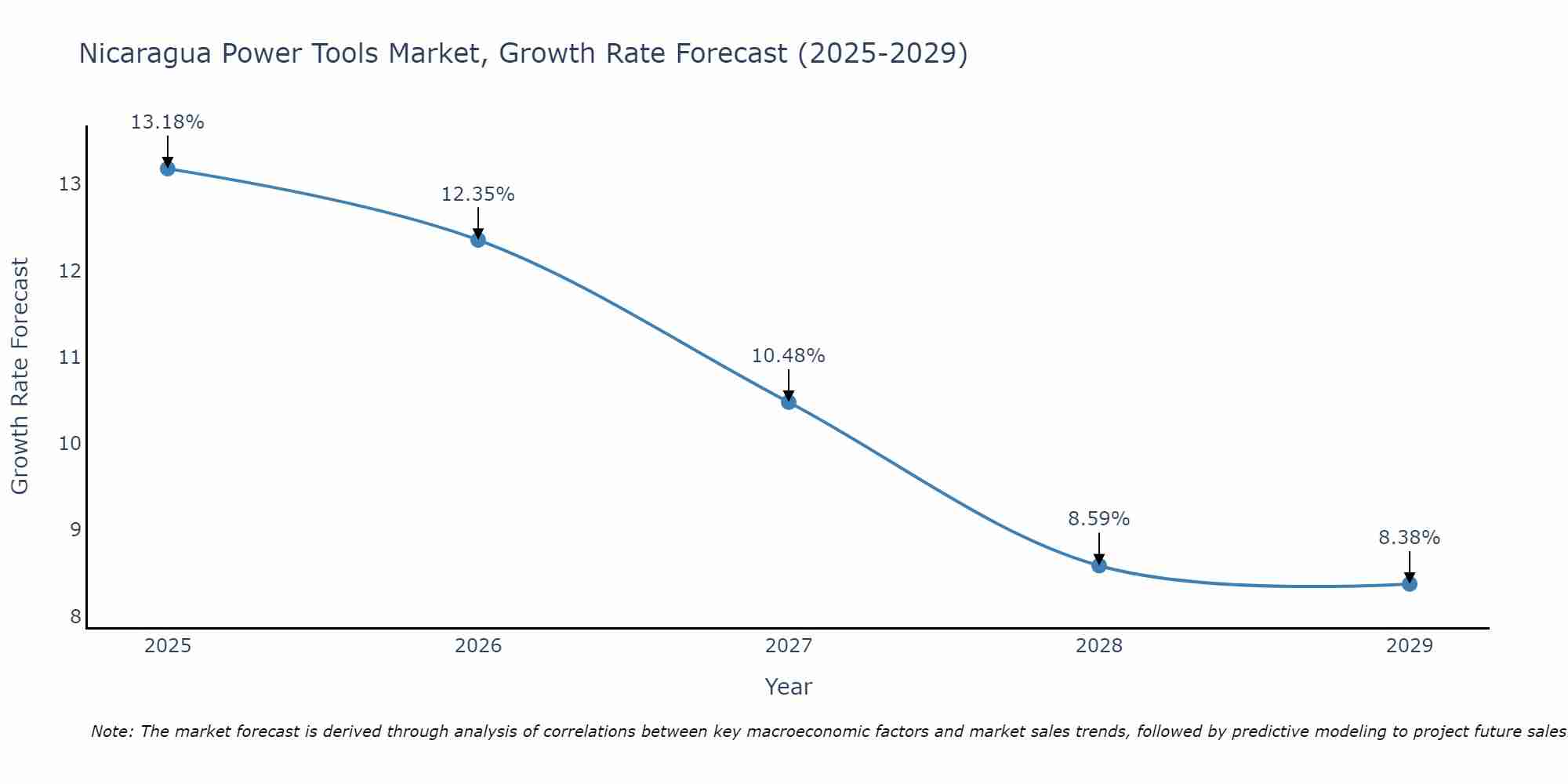 Nicaragua Power Tools Market Size Growth Rate