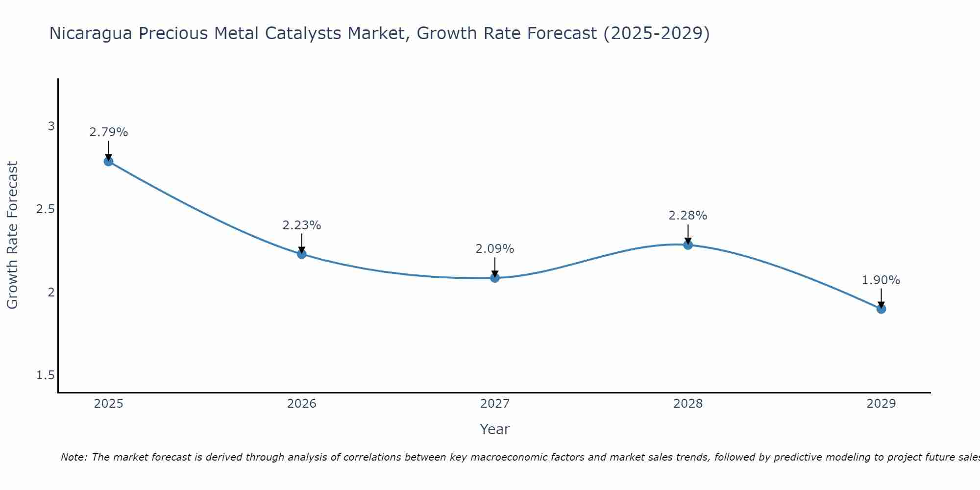 Nicaragua Precious Metal Catalysts Market Growth Rate