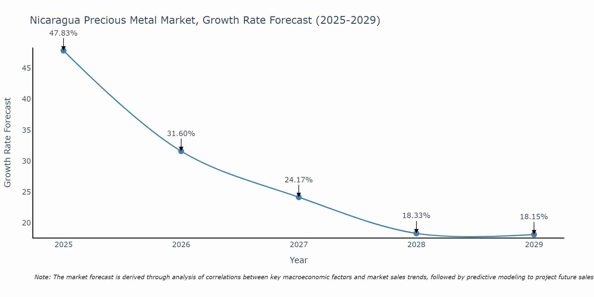 Nicaragua Precious Metal Market Size Growth Rate